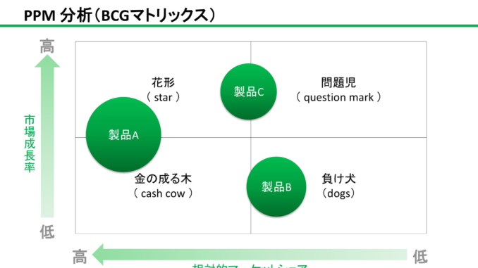 Ppm分析 gマトリックス の書式テンプレート Powerpoint パワーポイント テンプレート フリーbiz