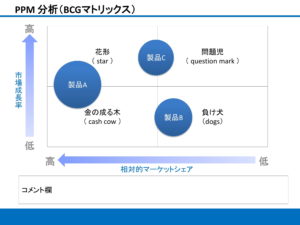 会員登録不要で無料でダウンロードできるPPM分析（BCGマトリックス）のテンプレート書式（Powerpoint・パワーポイント）