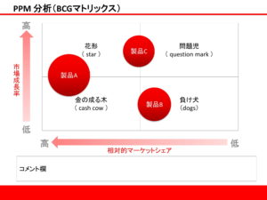 会員登録不要で無料でダウンロードできるPPM分析（BCGマトリックス）02のテンプレート書式（Powerpoint・パワーポイント）